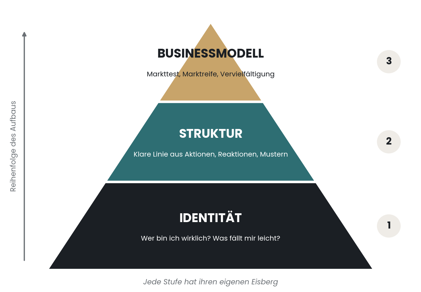 Die Pyramide: Identität, Struktur, Businessmodell